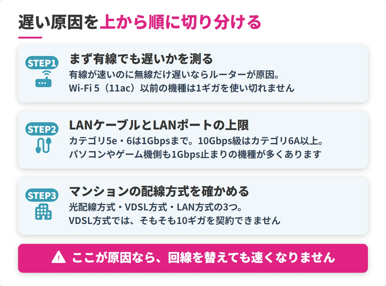 光回線の速度低下の原因を切り分けるチェック手順