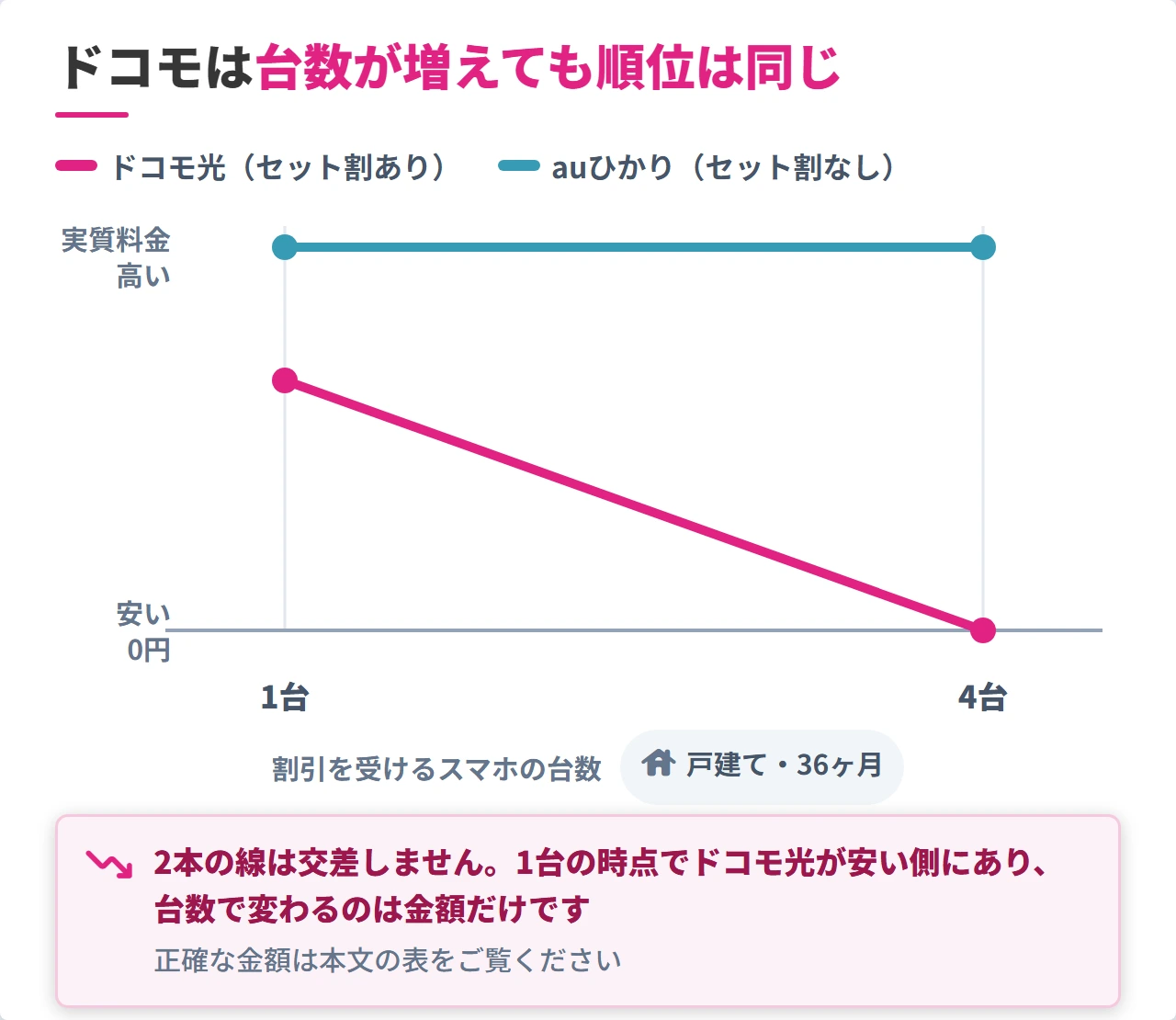 ドコモ光とauひかりの実質料金は台数を増やしても順位が変わらない図