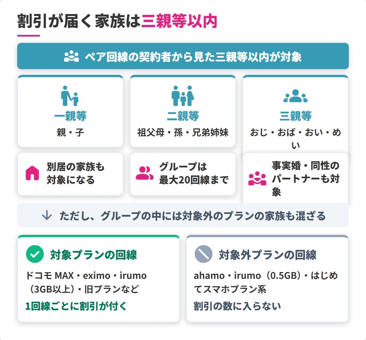 ドコモ光セット割の対象になる三親等以内の家族の範囲