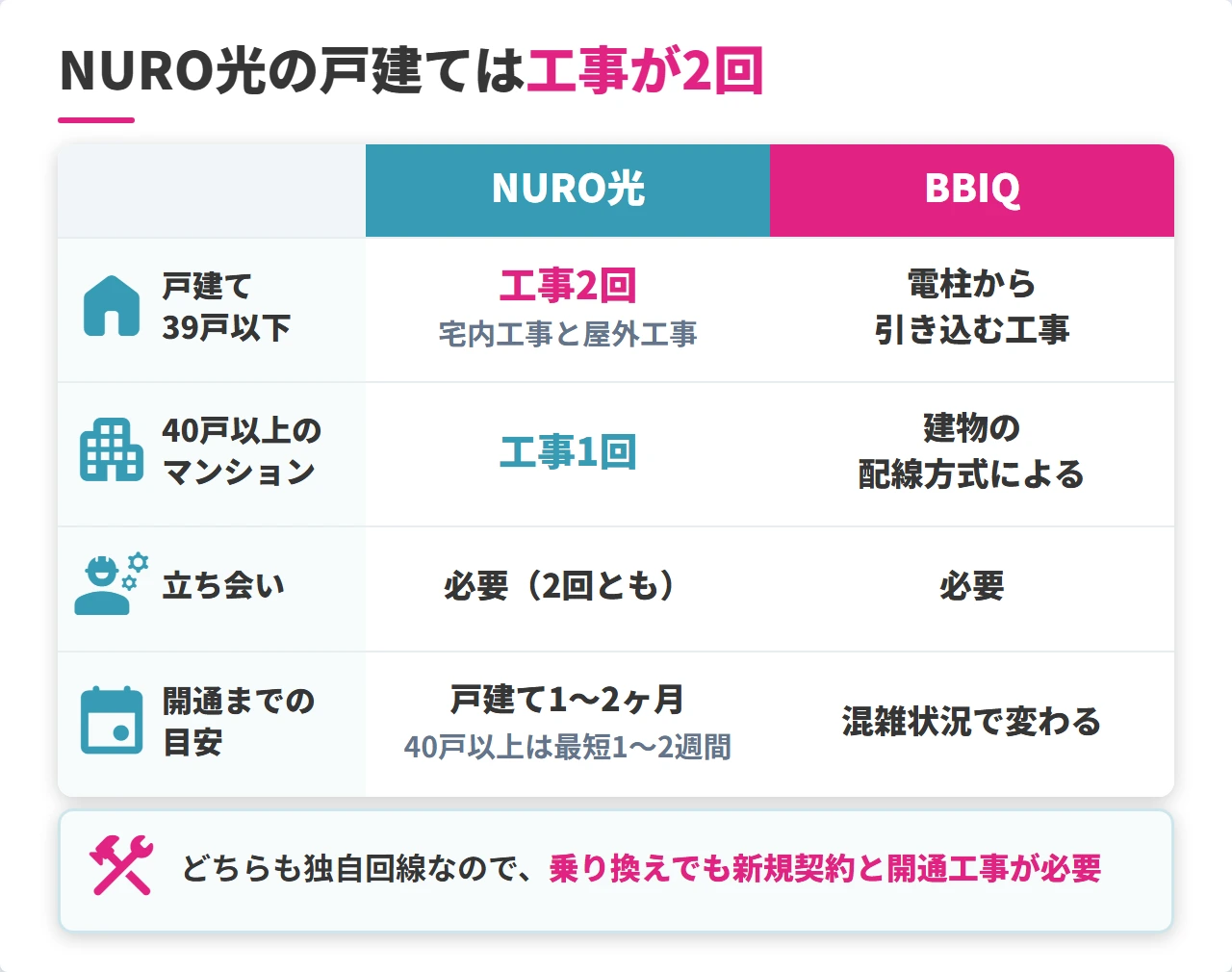 NURO光とBBIQの開通工事の回数と立ち会いの比較表