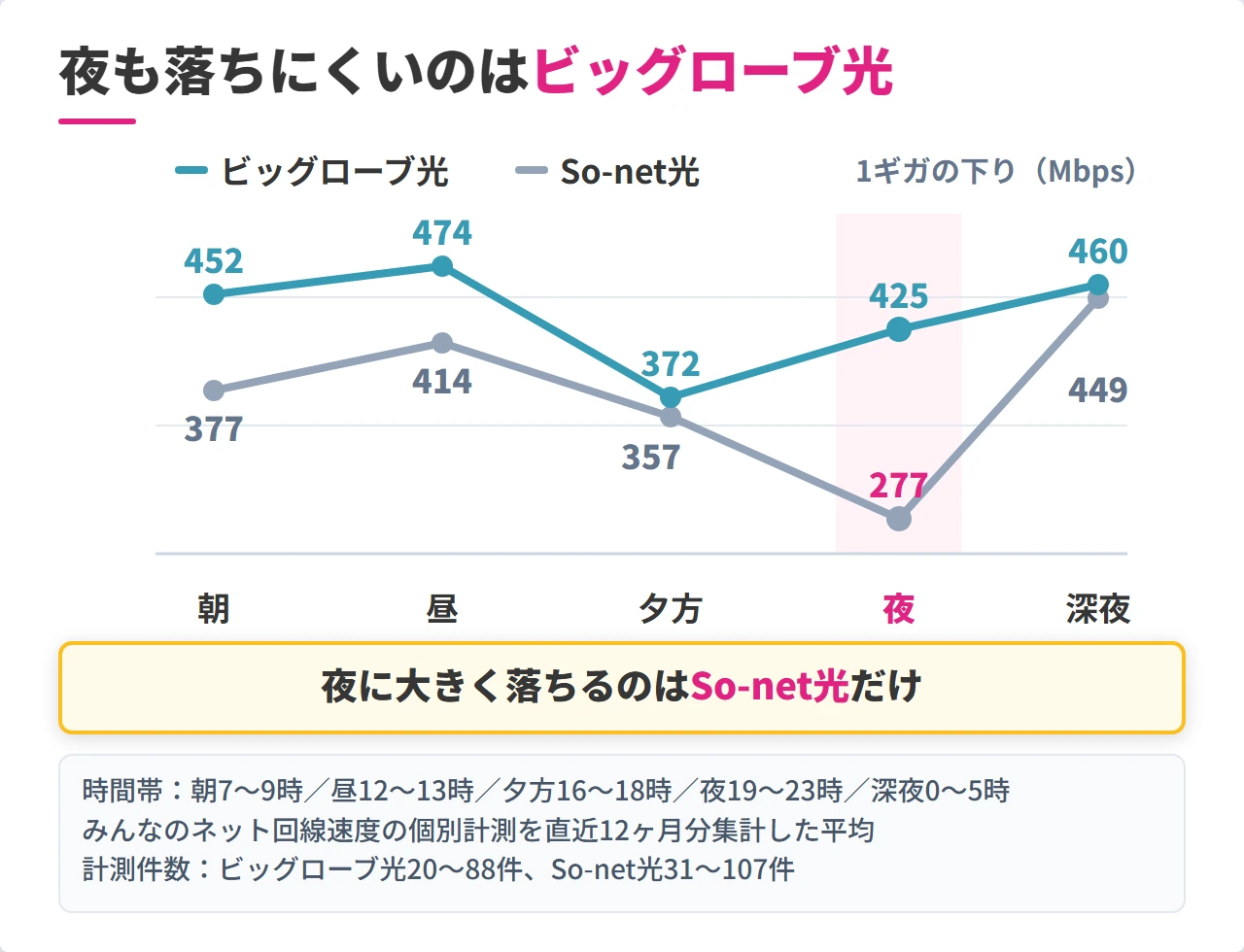 ビッグローブ光とSo-net光の時間帯別下り速度の推移グラフ