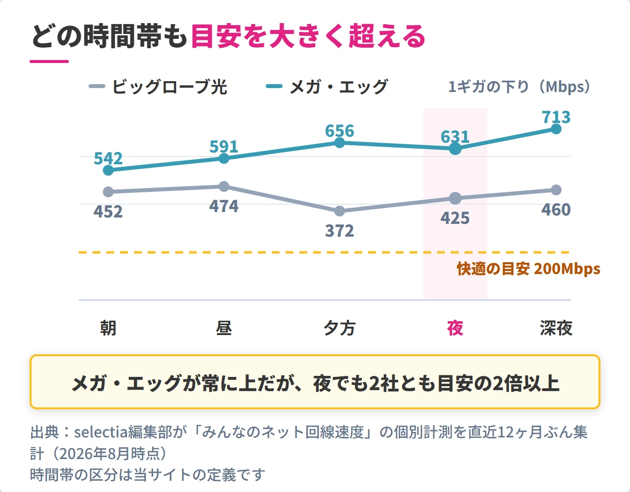 ビッグローブ光とメガ・エッグの時間帯別下り速度の推移グラフ