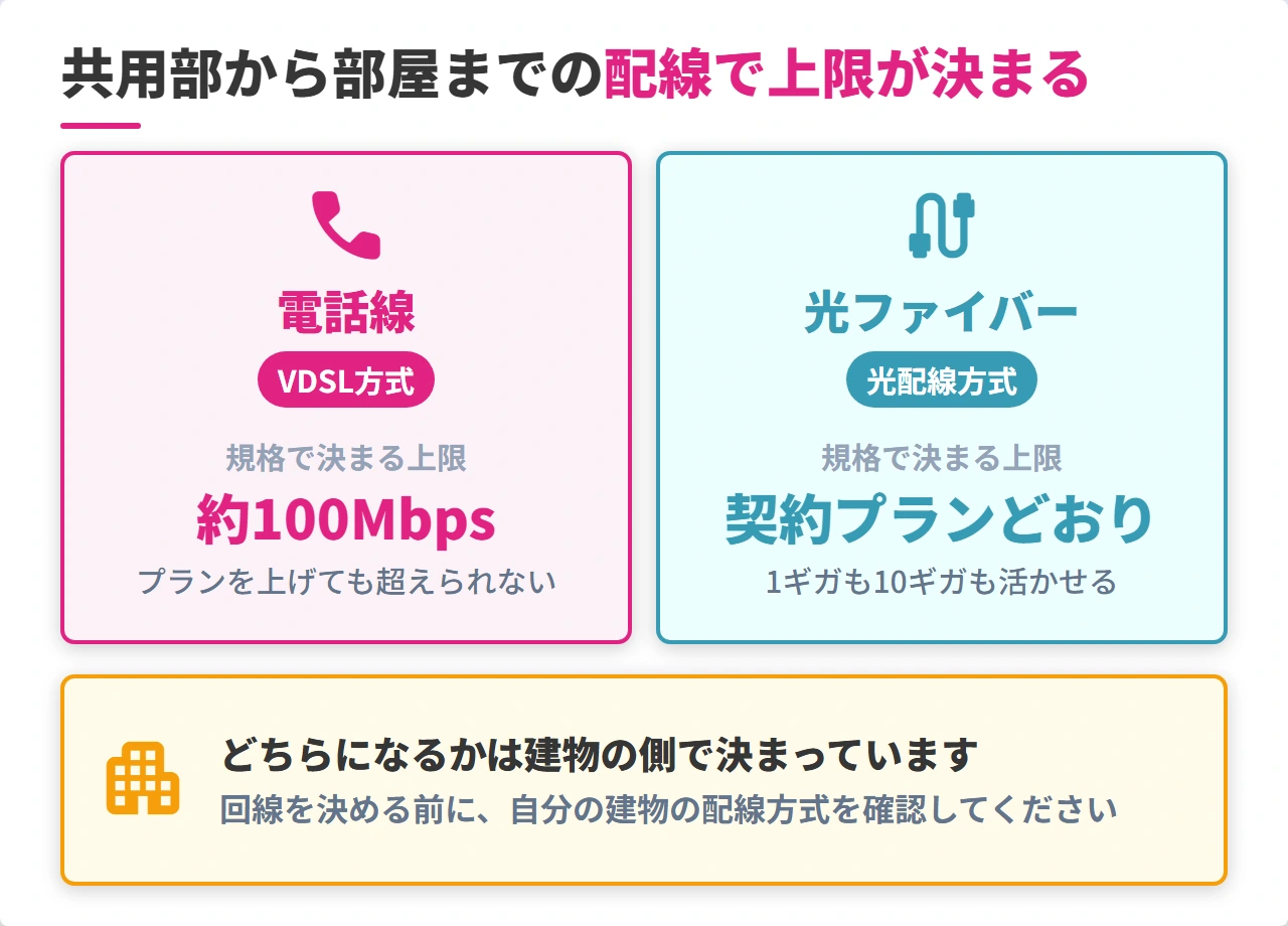 マンションの配線方式で上限速度が変わる仕組み