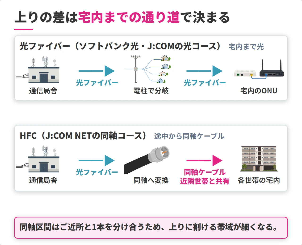 光ファイバーとHFCの宅内までの経路の違い