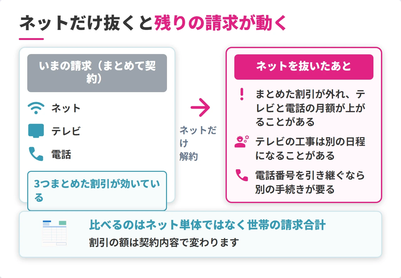 J:COMのネットだけ解約したときの請求と工事の変化