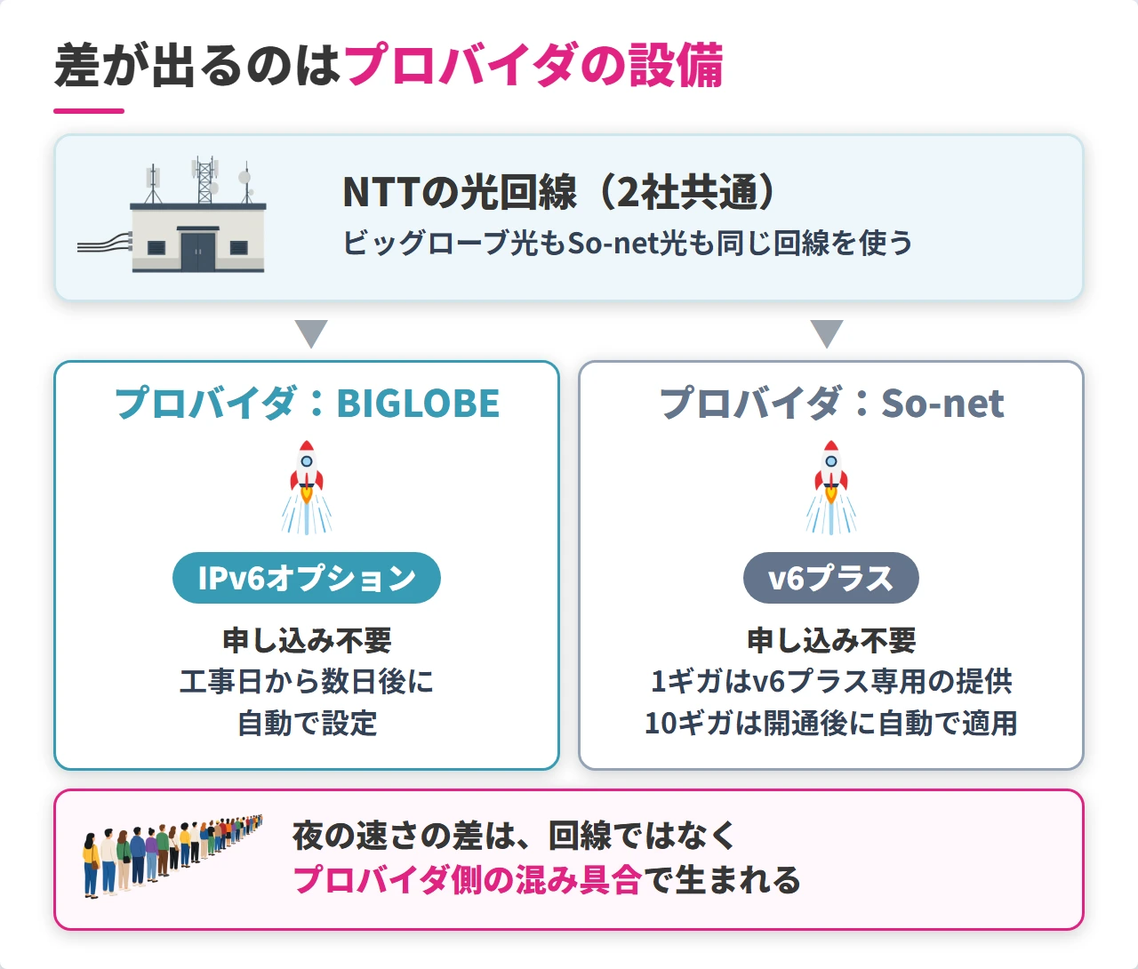 ビッグローブ光とSo-net光のIPv6接続サービスの違い