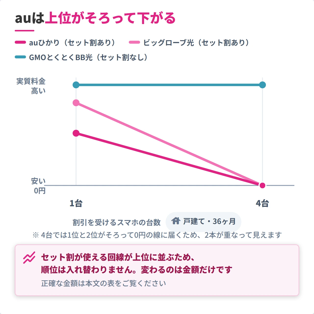 auひかりとビッグローブ光は台数が増えても順位が変わらない図