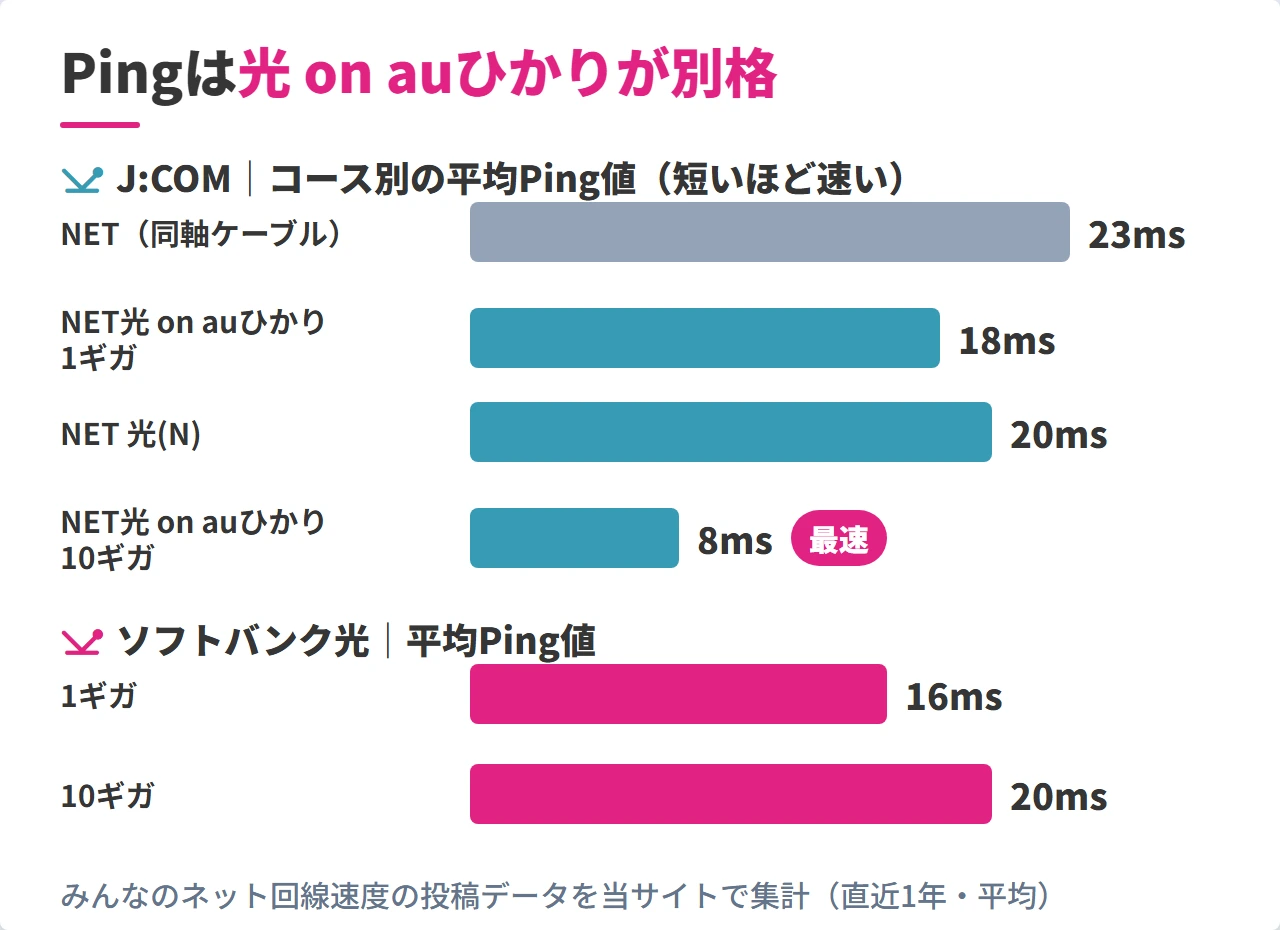 J:COMのコース別とソフトバンク光のPing値の比較グラフ