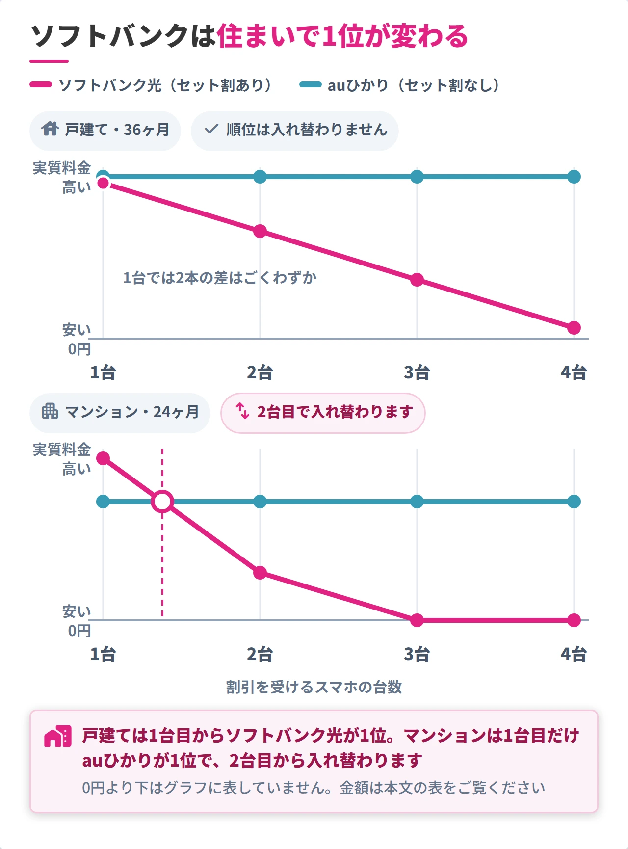 ソフトバンク光とauひかりの順位が戸建てとマンションで違う図