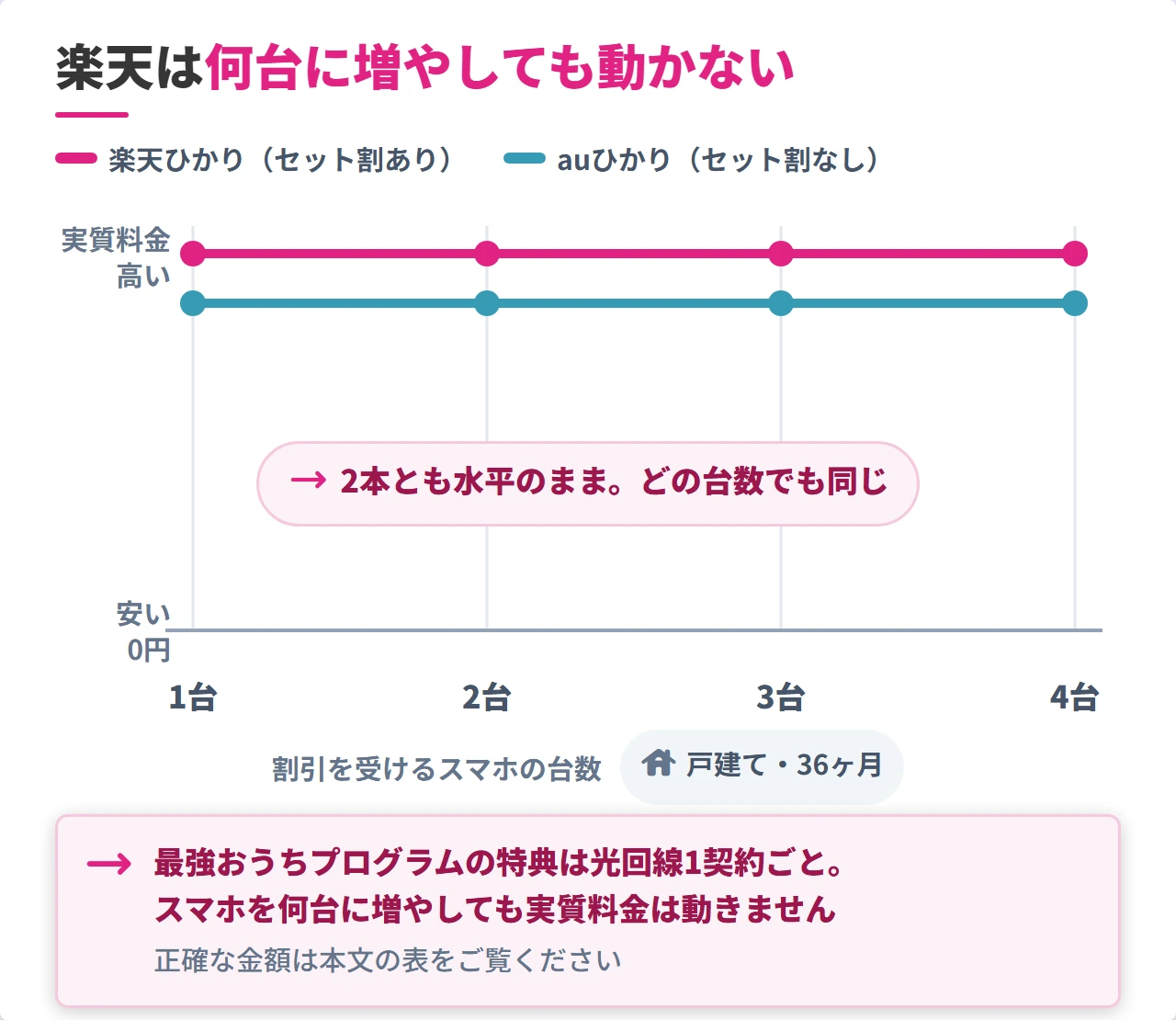 楽天ひかりとauひかりの実質料金はスマホ台数で変わらない図