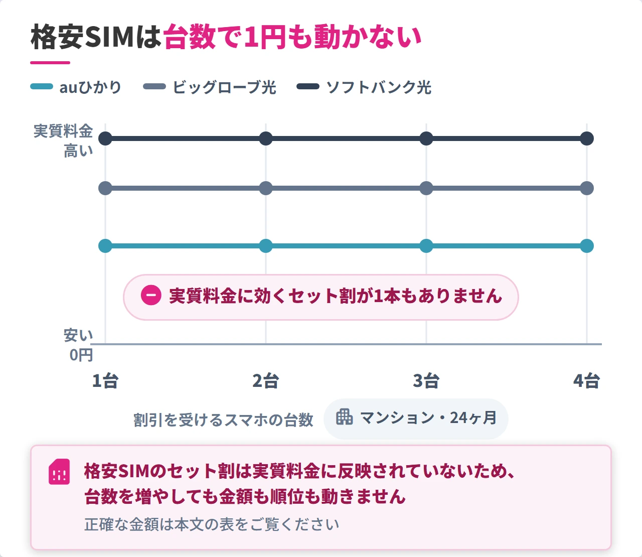 格安SIMではauひかりなど3回線の実質料金が台数で変わらない図