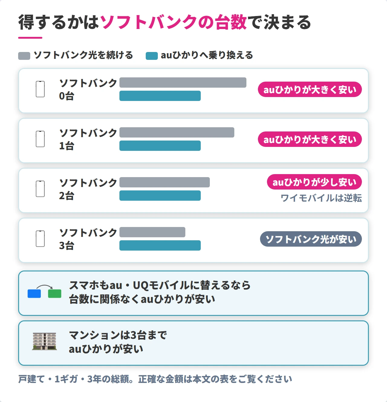ソフトバンクのスマホの台数別のソフトバンク光とauひかりの3年総額
