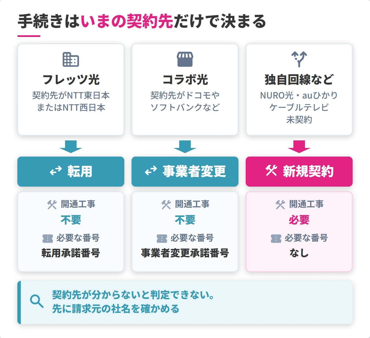 転用・事業者変更・新規契約のどれになるかの判定図