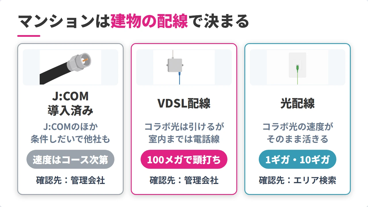 J:COM導入済み・VDSL・光配線別に引ける回線と速度の上限