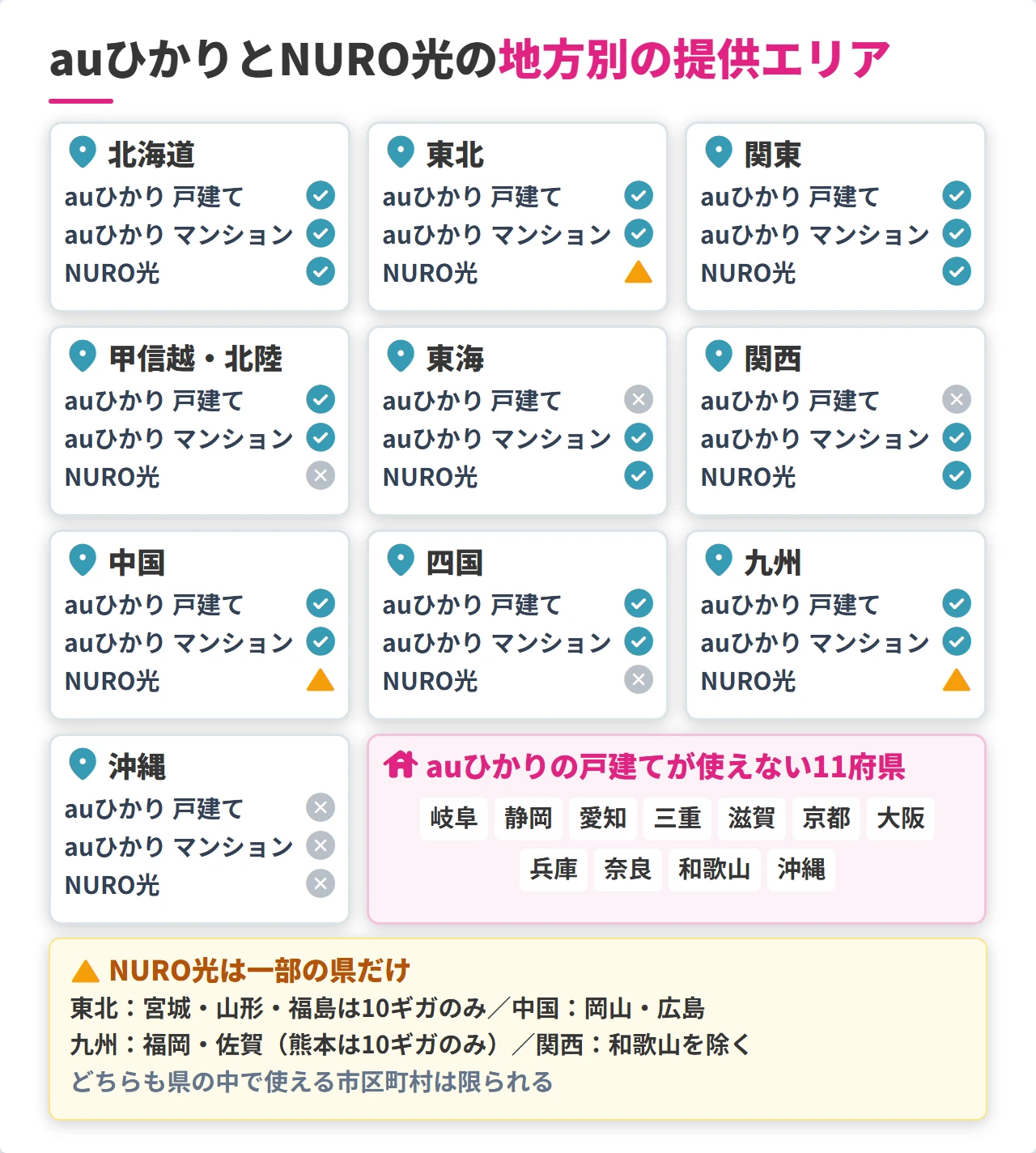 auひかりとNURO光の地方別の提供エリア