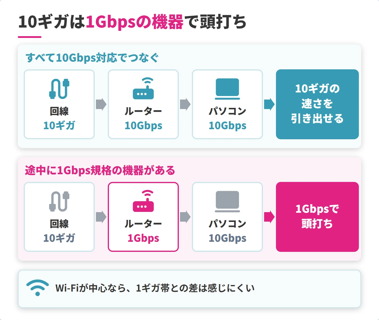 10ギガがルーターやパソコンの規格で頭打ちになる仕組みの図