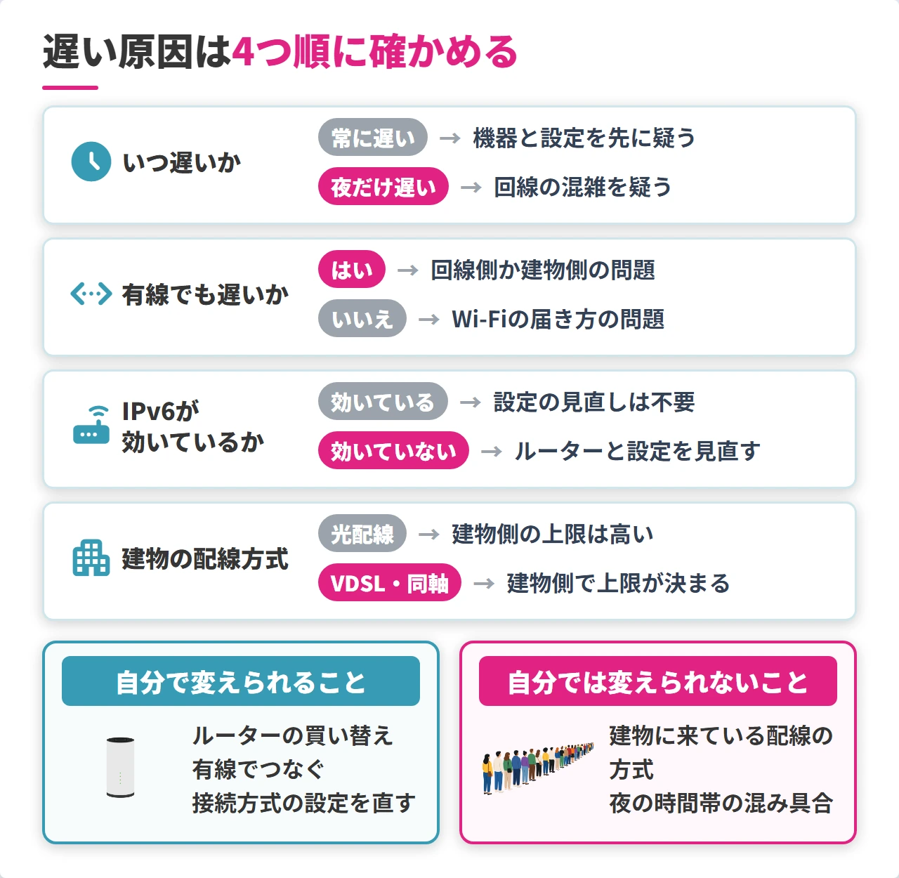 光回線が遅いときに原因を切り分ける4段階のフロー図