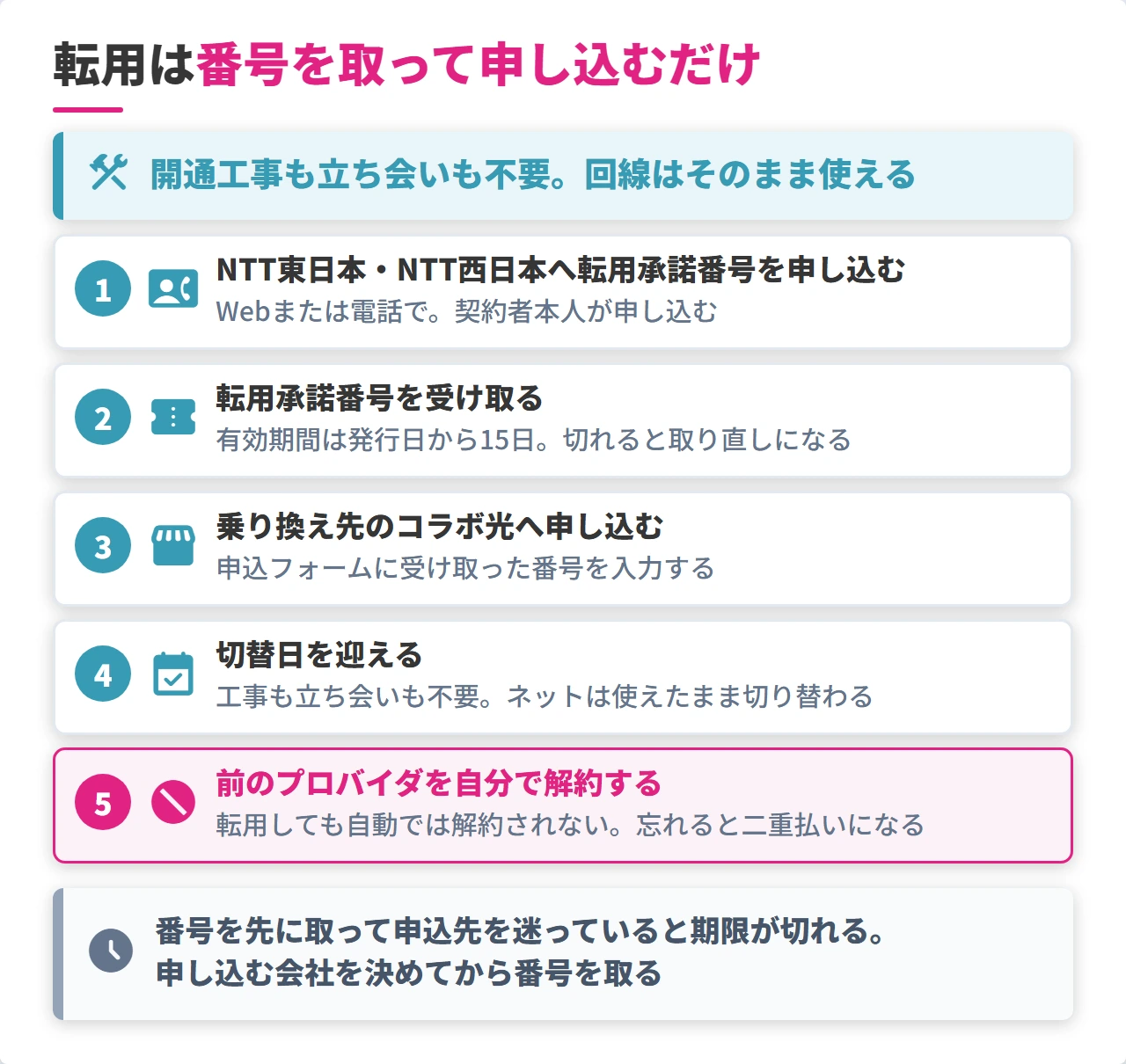 フレッツ光からコラボ光へ転用する手順の流れ図