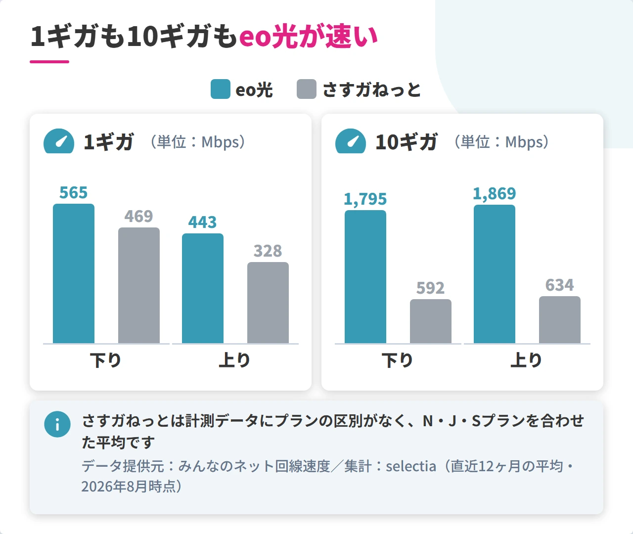 eo光とさすガねっとの1ギガ・10ギガの実測速度