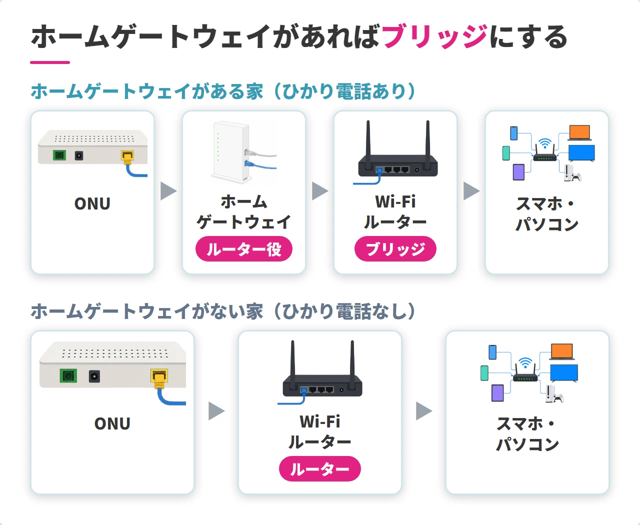 ホームゲートウェイがある家とない家のWi-Fiルーターのつなぎ方