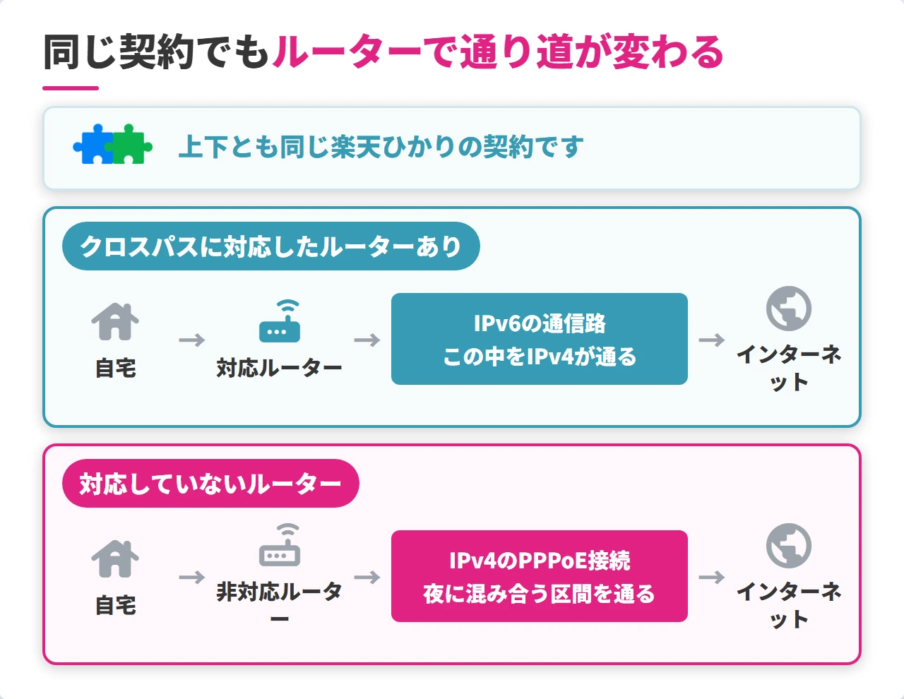 楽天ひかりのクロスパス対応の有無で変わる通信経路