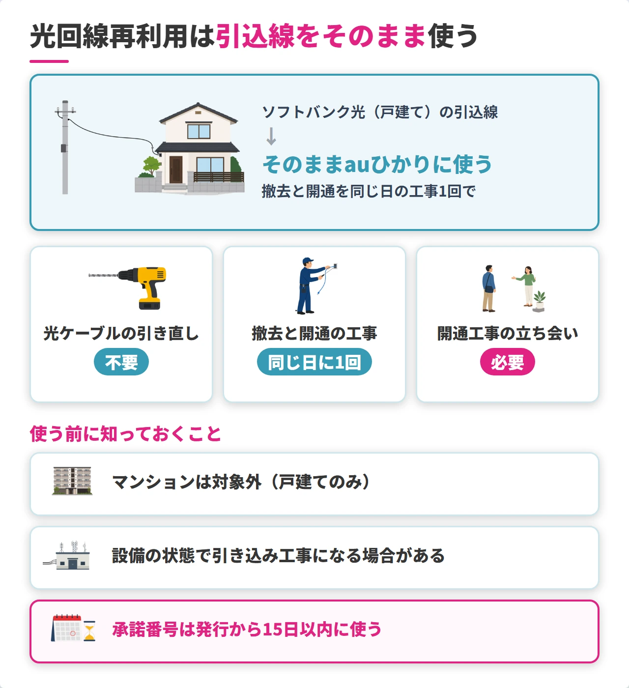 ソフトバンク光からauひかりへの光回線再利用で工事が1回になる仕組み