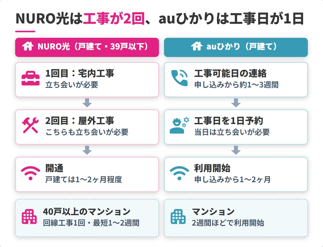 NURO光とauひかりの工事から開通までの流れ