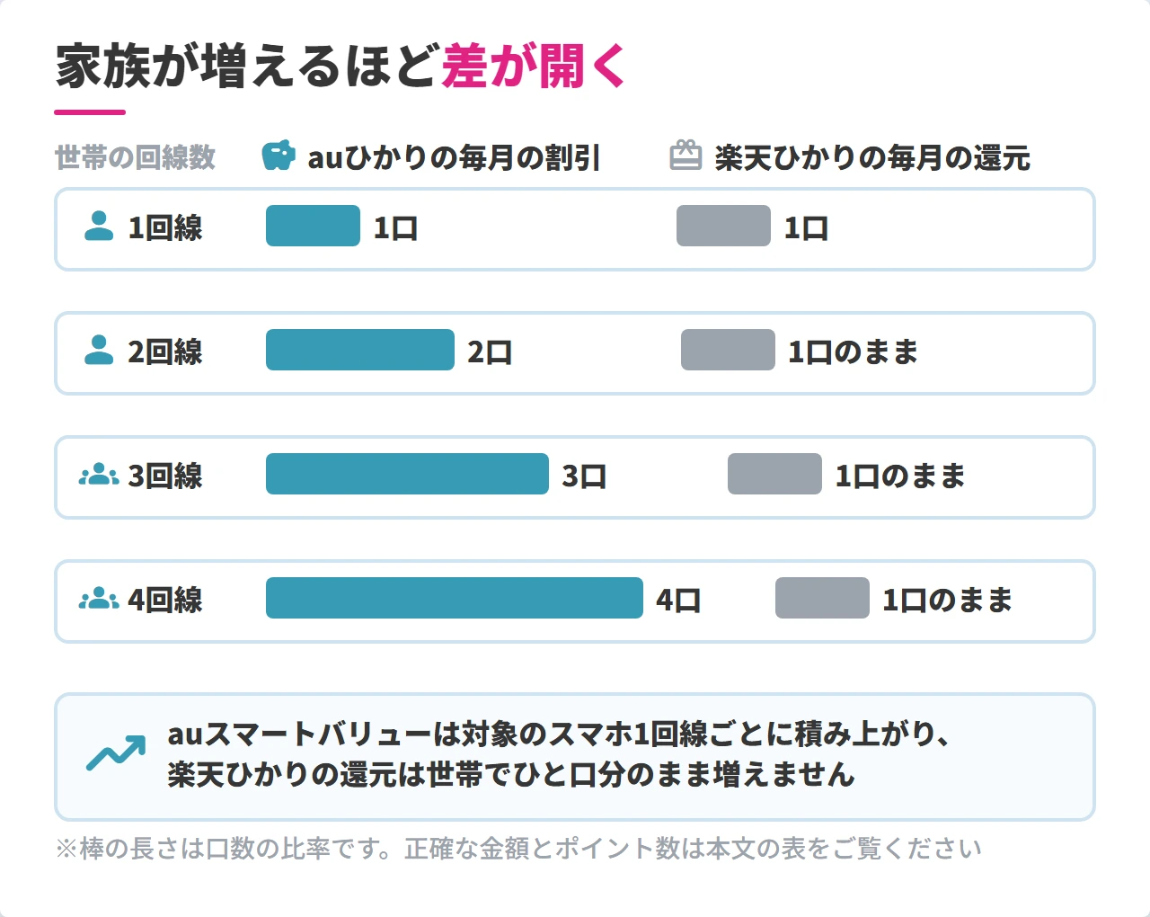 auひかりと楽天ひかりのスマホセット割を世帯人数別に比較