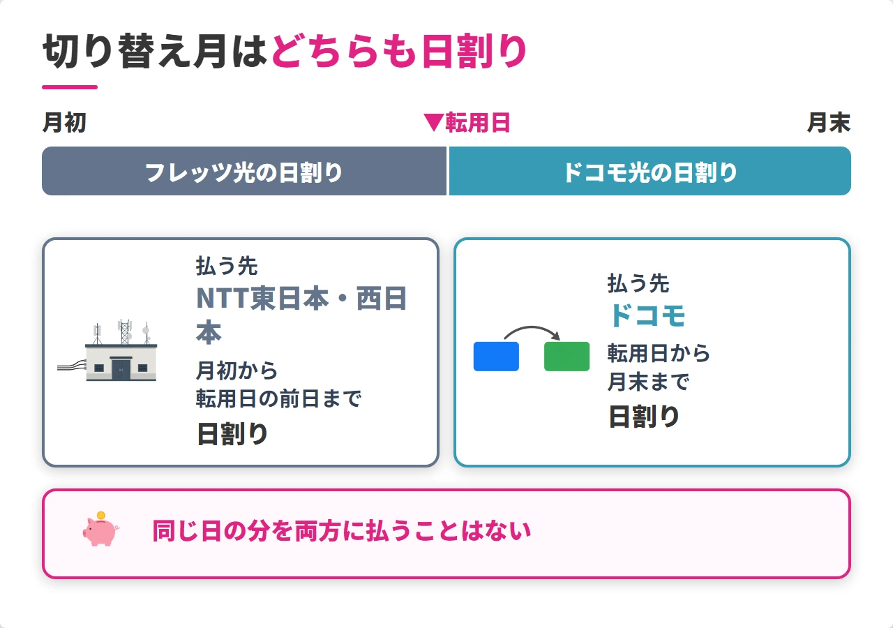 フレッツ光からドコモ光への切り替え月の日割りの払い方