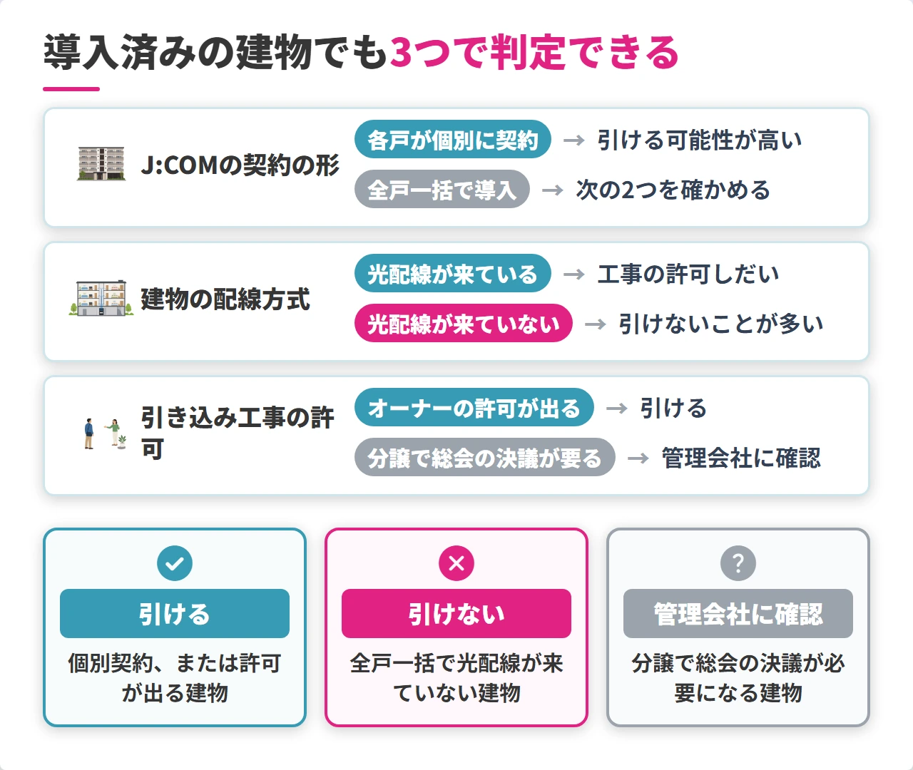 J:COM導入済みの建物で楽天ひかりを引けるかの判定フロー