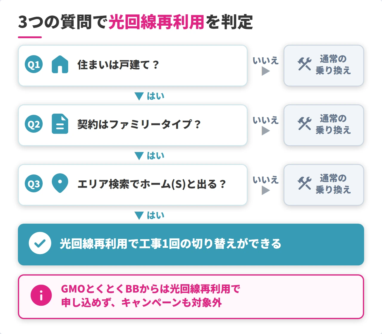 ソフトバンク光からauひかりへの光回線再利用を使えるかの判定