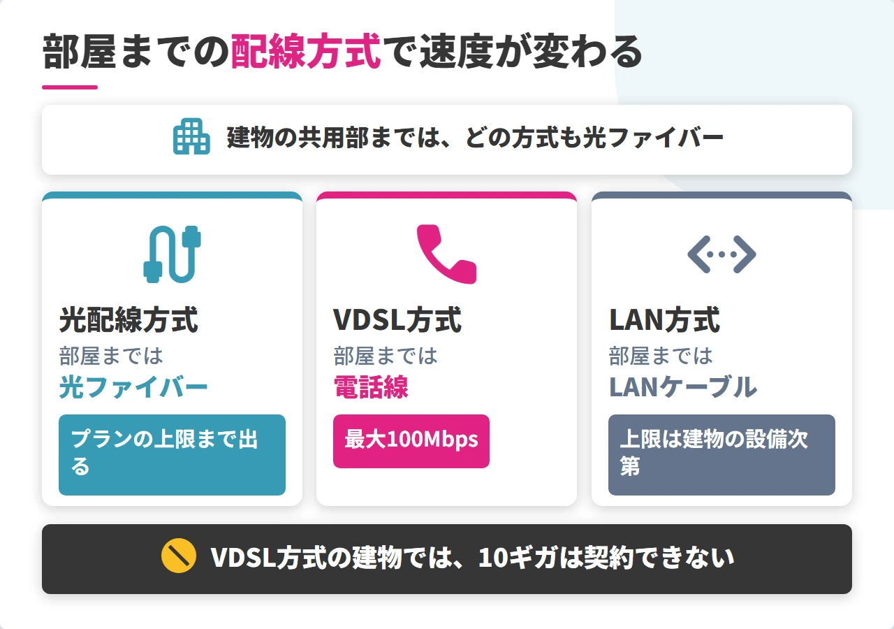 マンションの光配線方式・VDSL方式・LAN方式の違い