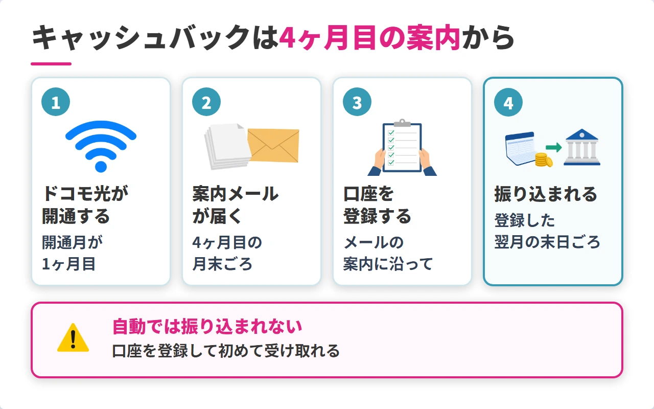 GMOとくとくBBのドコモ光キャッシュバックを受け取るまでの流れ