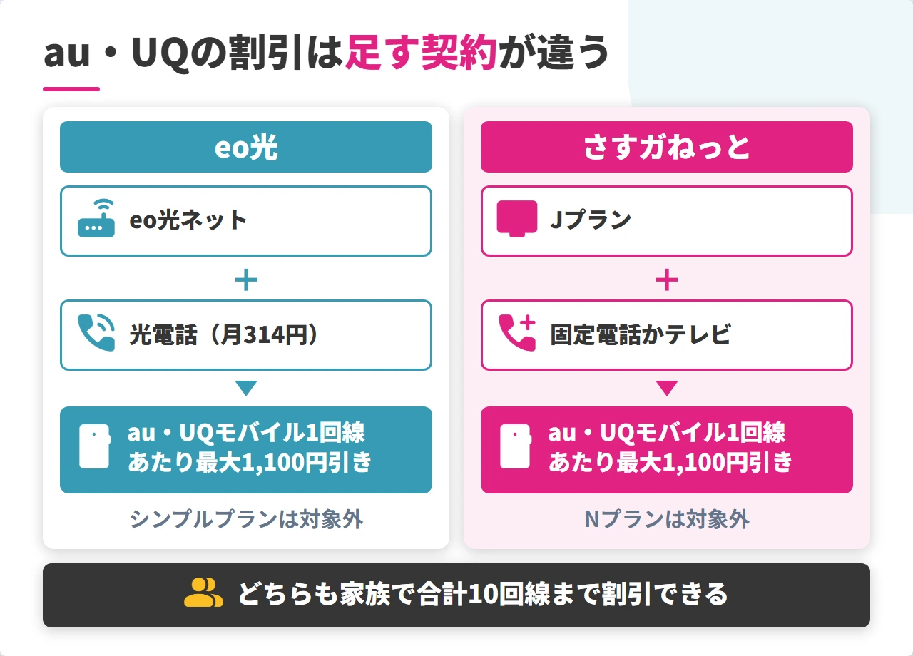 eo光とさすガねっとのau・UQモバイルの割引条件