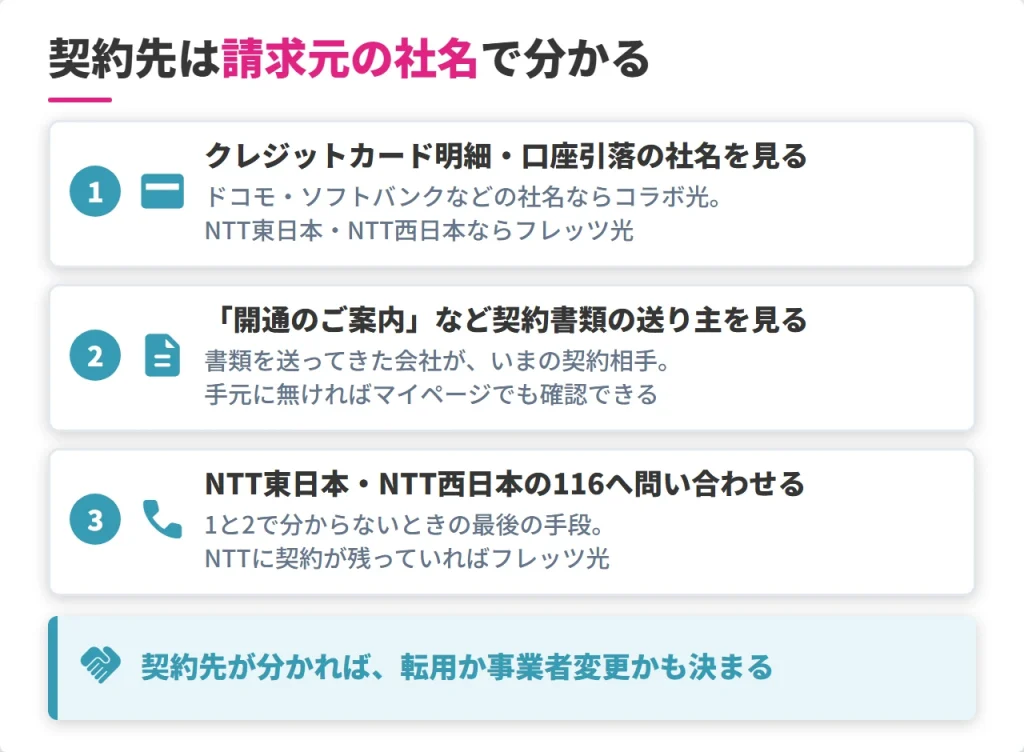 光回線の契約先を確かめる3つの手順