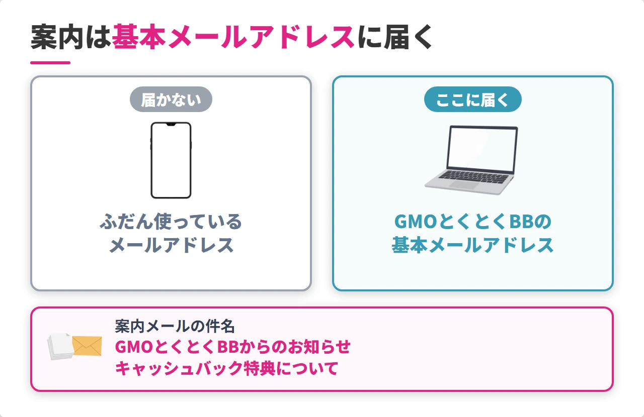 GMOとくとくBBのキャッシュバック案内が届く基本メールアドレスと件名