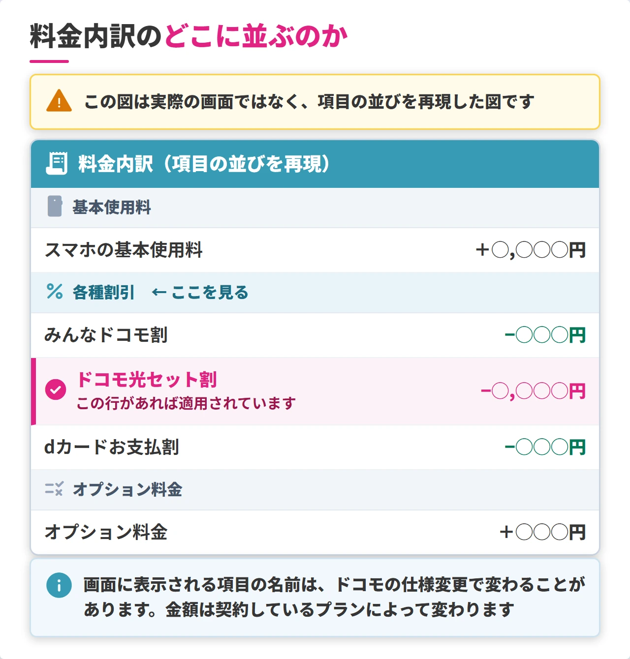 My docomoの料金内訳でドコモ光セット割が並ぶ位置の再現図