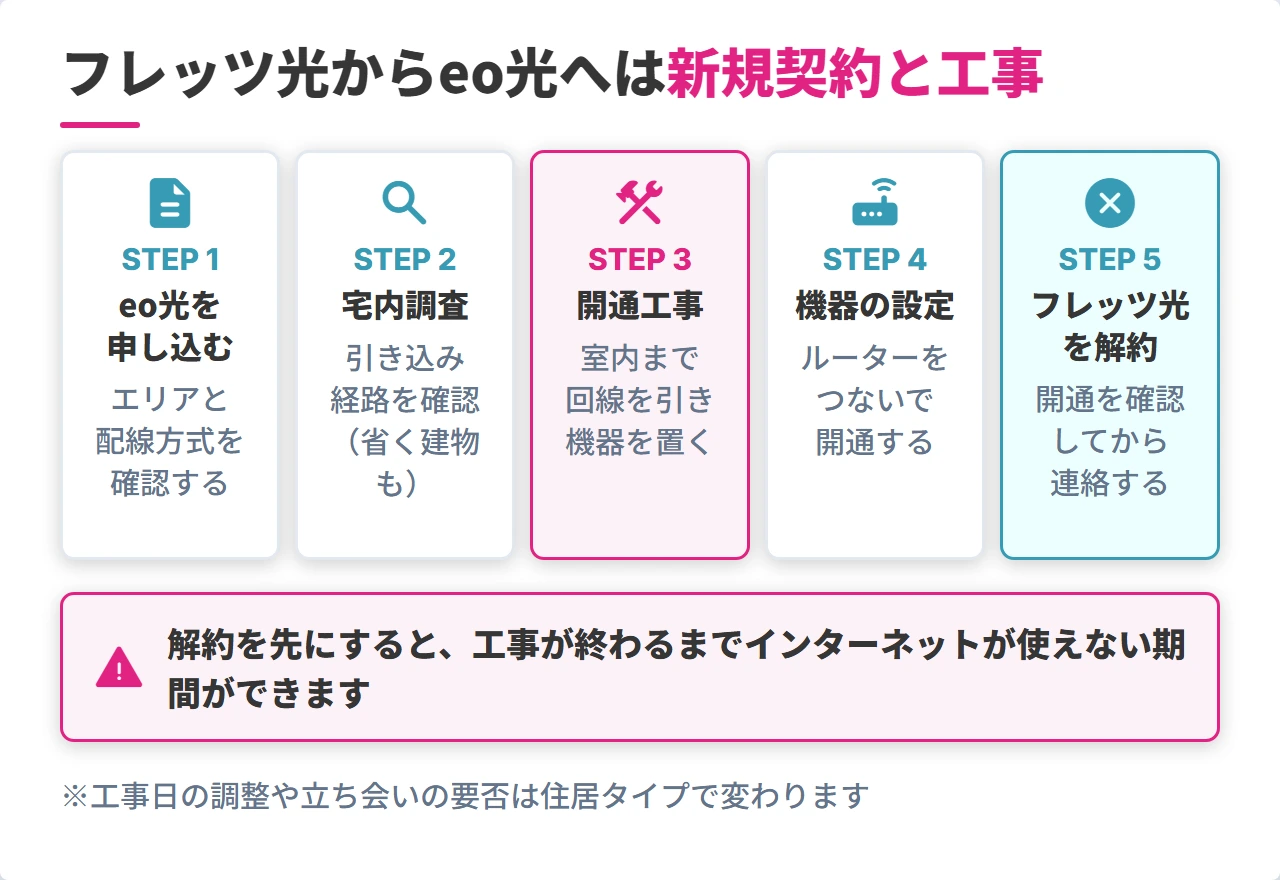 フレッツ光からeo光へ乗り換える手順のフロー図