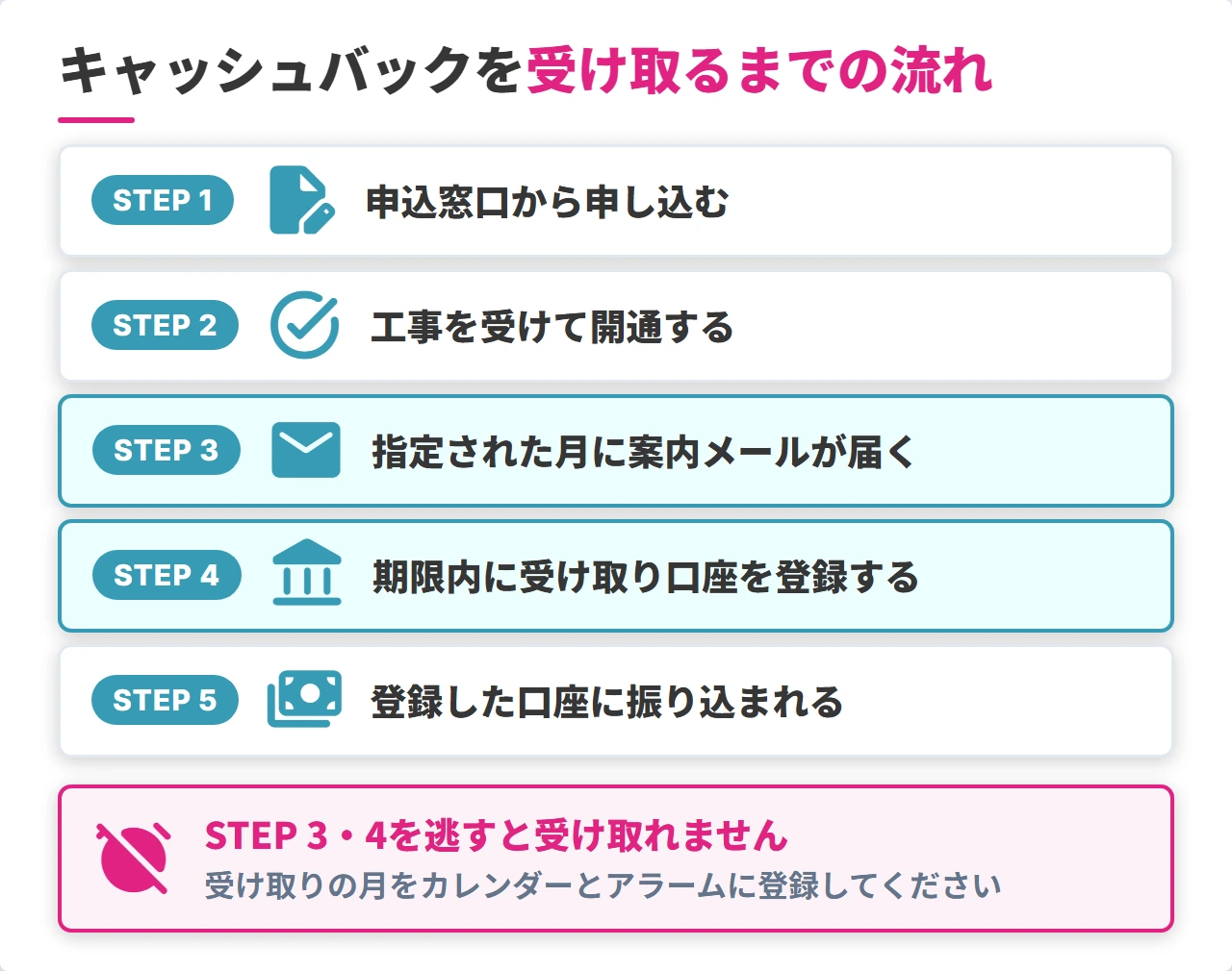 光回線のキャッシュバックを受け取るまでの5つの手順