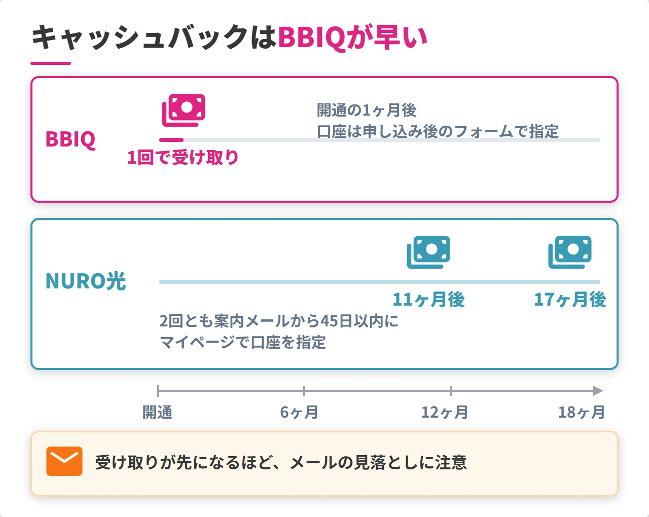 NURO光とBBIQのキャッシュバック受け取り時期の比較図
