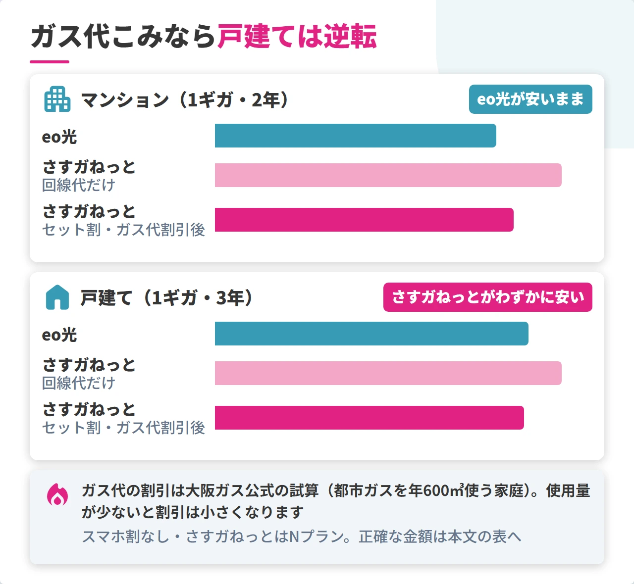 eo光とさすガねっとのガス代まで入れた総額の比較