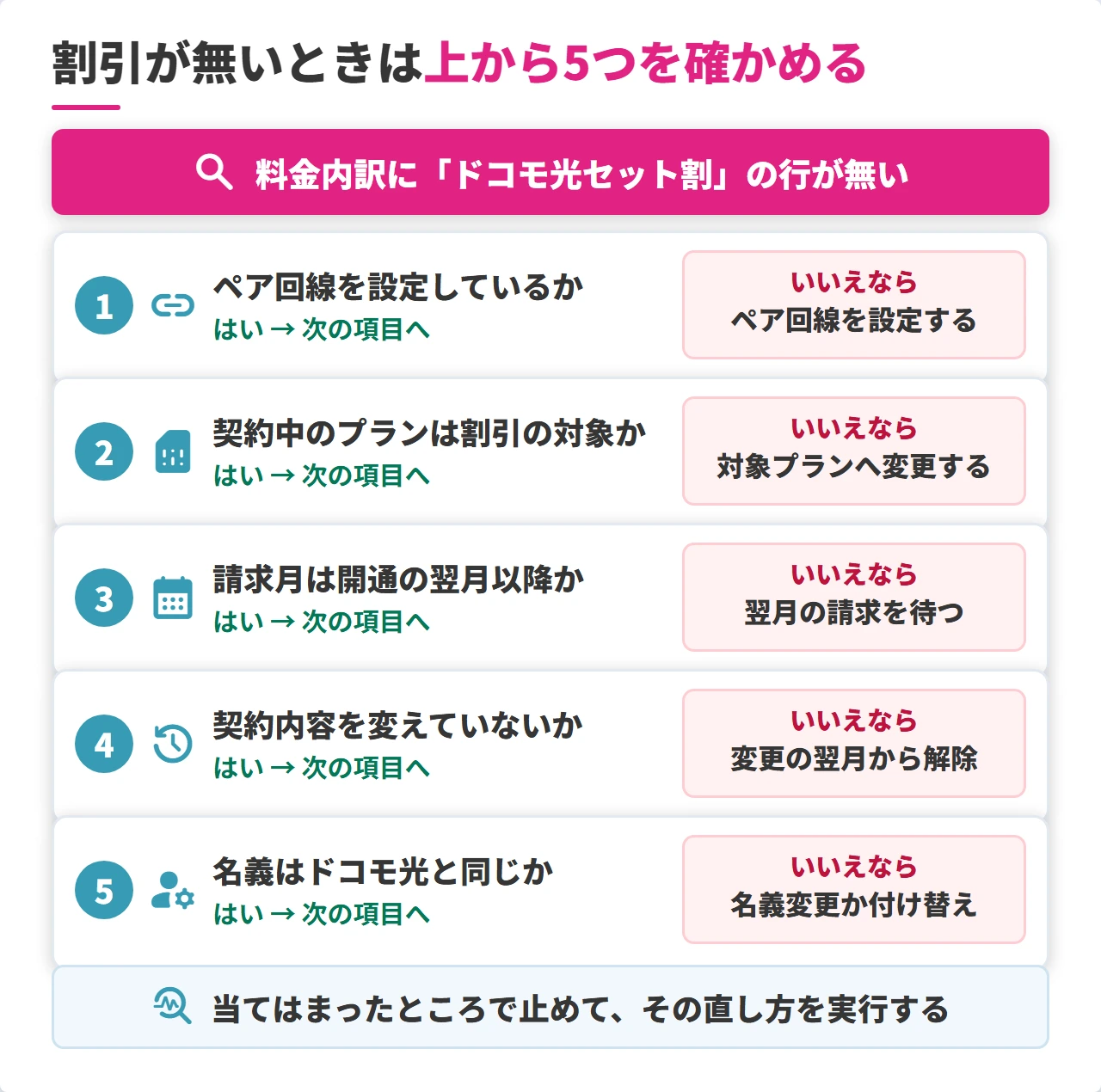 ドコモ光セット割が適用されない原因を切り分けるフロー図