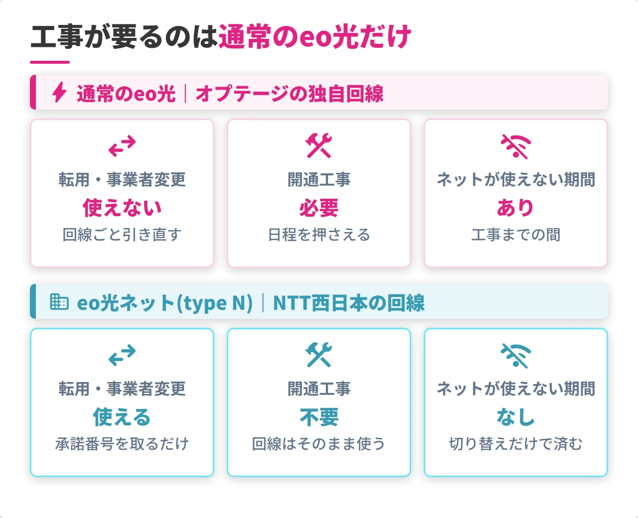 通常のeo光とeo光ネット(type N)の乗り換え方法の違い