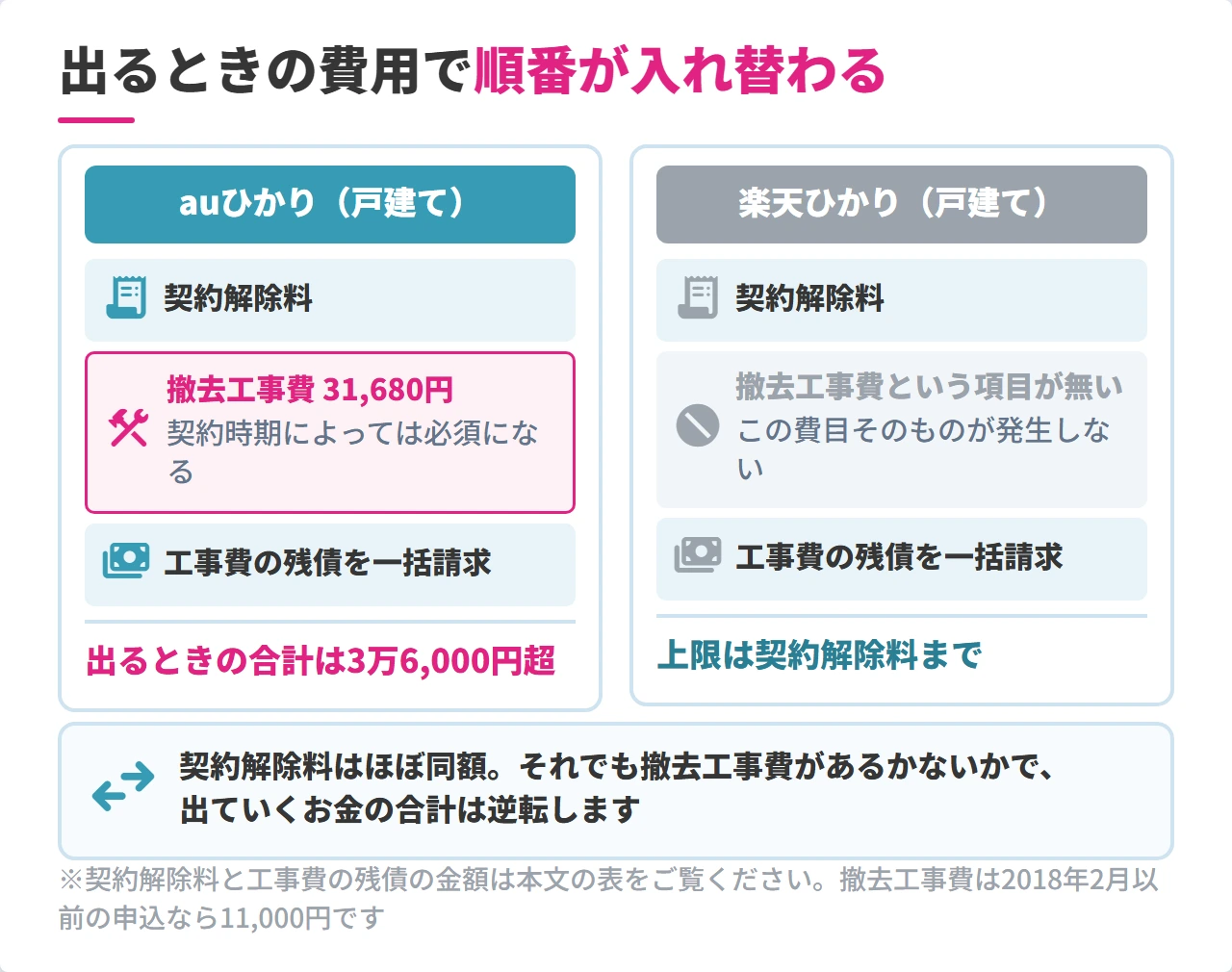 auひかりと楽天ひかりの解約総額を積み上げで比較した図