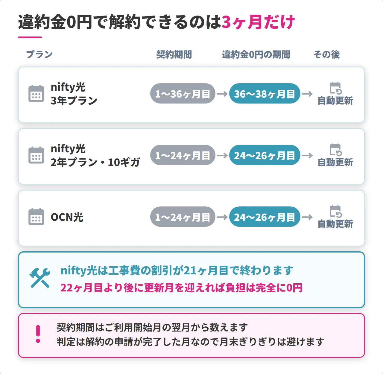 nifty光とOCN光の更新月と無料で解約できる期間
