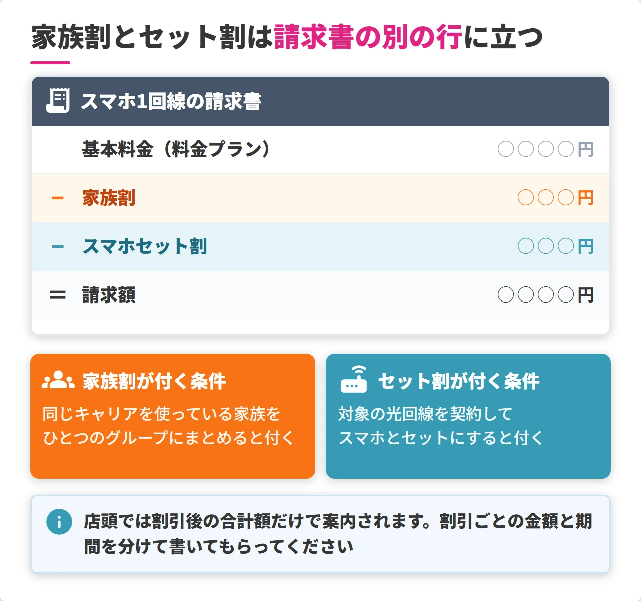 スマホの請求書で家族割とスマホセット割が別の行になる図