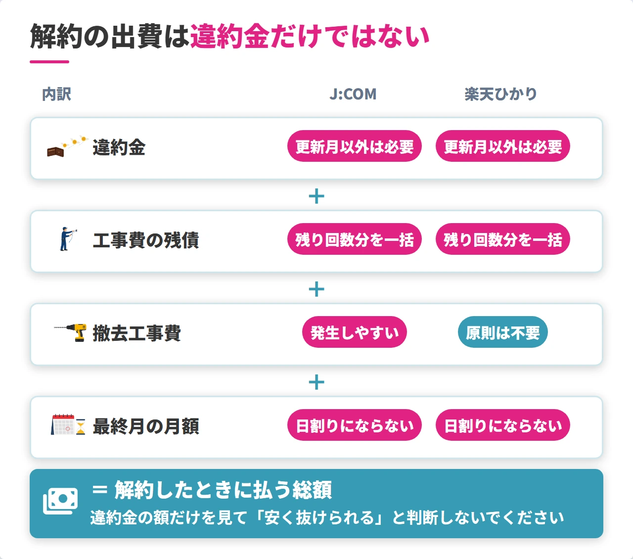 J:COMと楽天ひかりの解約でかかる費用の内訳