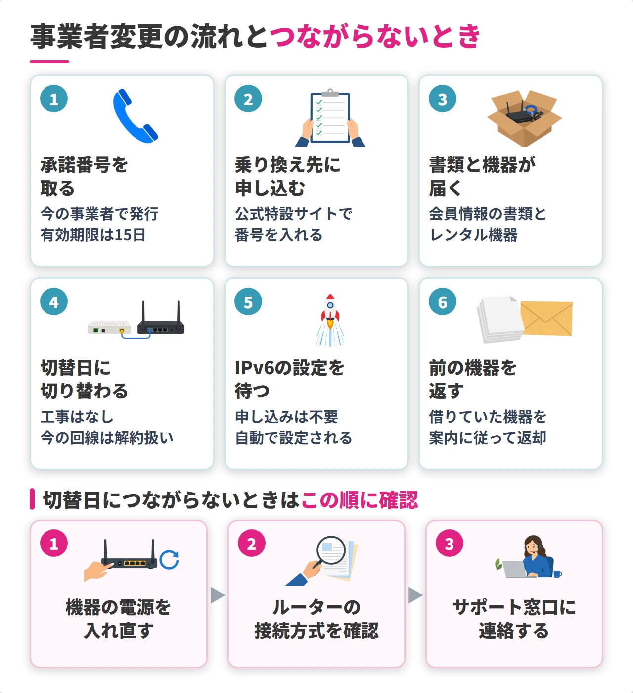 ビッグローブ光とSo-net光の事業者変更の流れと確認順