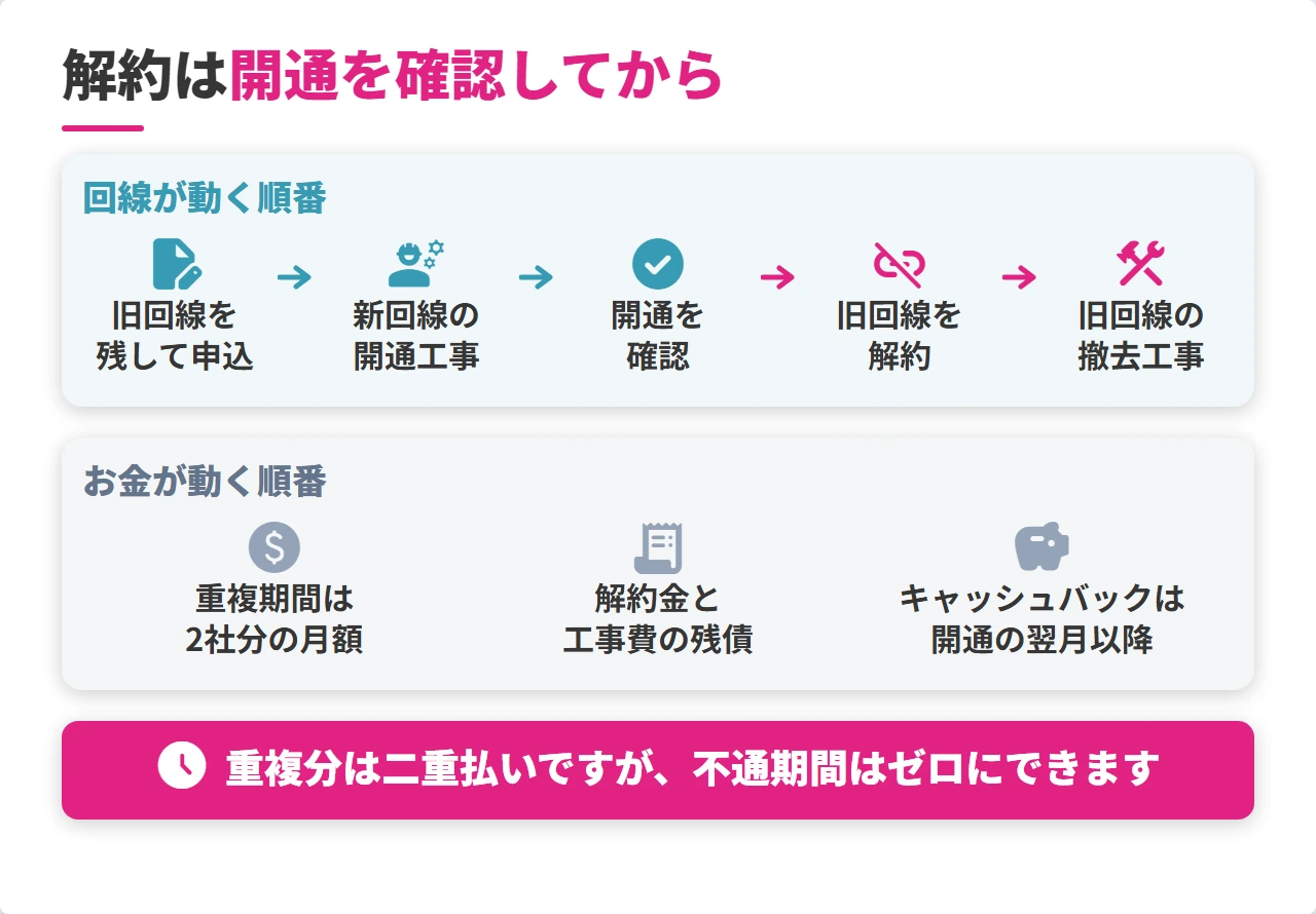 auひかりとBBIQの乗り換えで回線とお金が動く順番