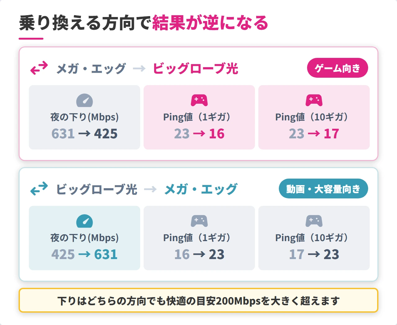 ビッグローブ光とメガ・エッグの乗り換え方向別の速度とPing値の変化